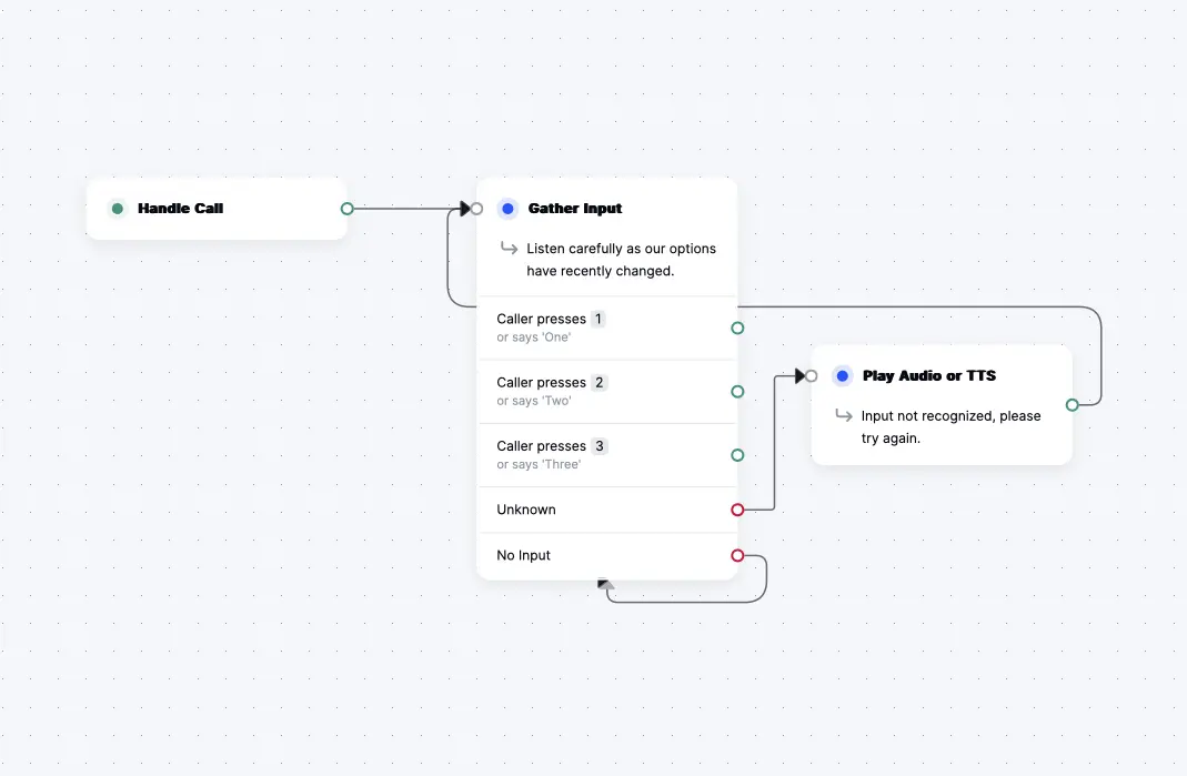 A simple Call Flow IVR.