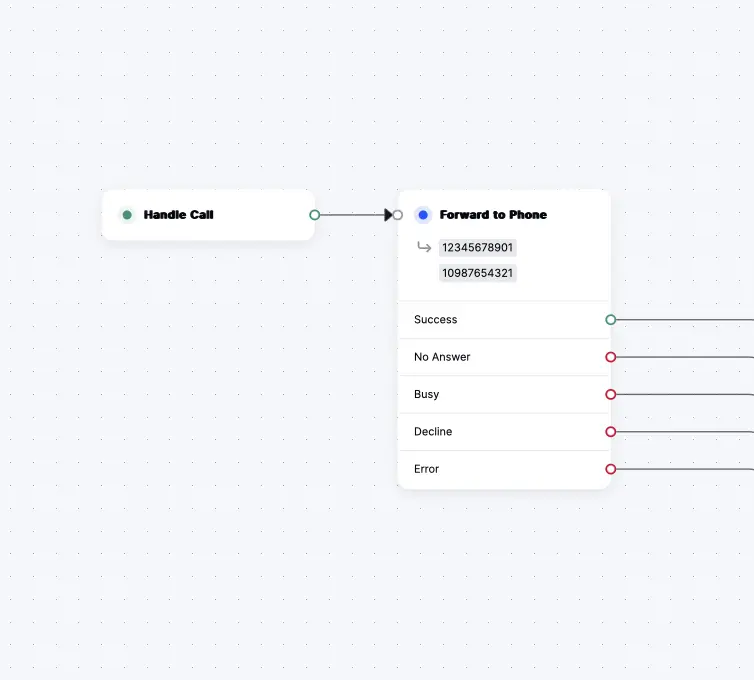 A simple Call Flow forwarding a call.